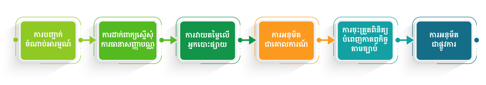 Bond Guarantee Application Process-KH